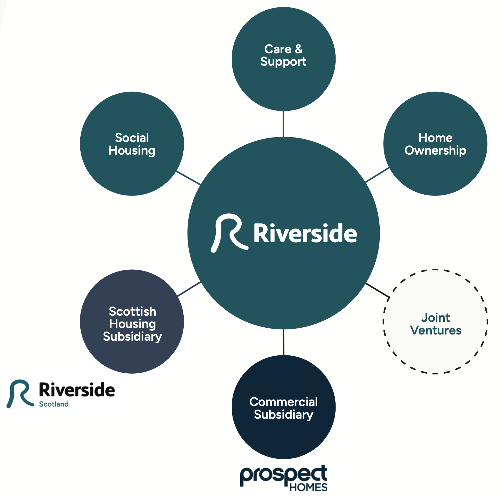 Diagram showing Riverside at the centre, connected to labelled circles representing services and business areas: Care & Support, Social Housing, Home Ownership, Scottish Housing Subsidiary, Commercial Subsidiary, and Joint Ventures, with Riverside Scotland and Prospect Homes logos also shown.